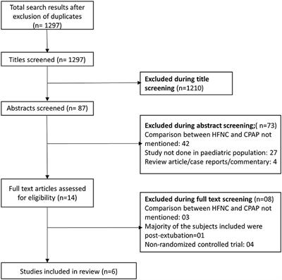 Outcomes of High-Flow Nasal Cannula Vs. Nasal Continuous Positive Airway Pressure in Young Children With Respiratory Distress: A Systematic Review and Meta-Analysis